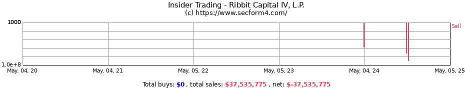 Insider Trading Transactions for Ribbit Capital IV, L.P.