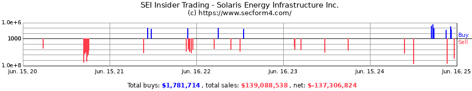 Insider Trading Transactions for Solaris Energy Infrastructure Inc.