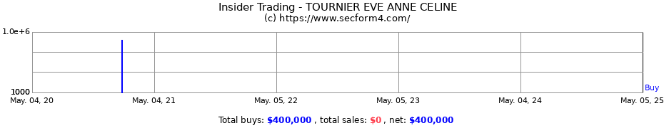 Insider Trading Transactions for TOURNIER EVE ANNE CELINE