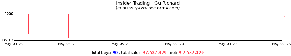 Insider Trading Transactions for Gu Richard
