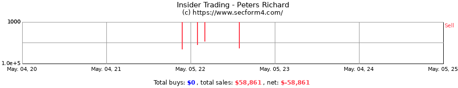 Insider Trading Transactions for Peters Richard