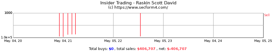 Insider Trading Transactions for Raskin Scott David