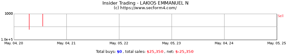 Insider Trading Transactions for LAKIOS EMMANUEL N