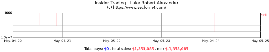 Insider Trading Transactions for Lake Robert Alexander