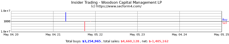 Insider Trading Transactions for Woodson Capital Management LP