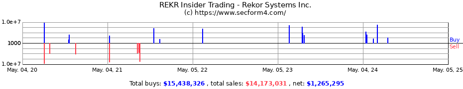Insider Trading Transactions for Rekor Systems Inc.