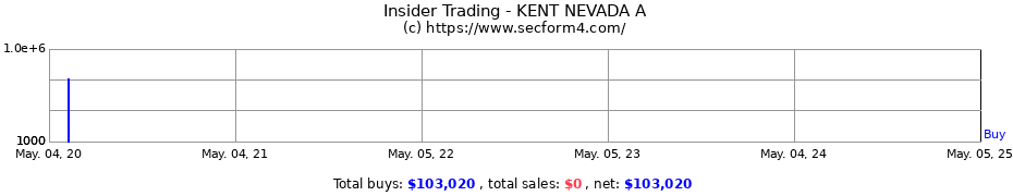 Insider Trading Transactions for KENT NEVADA A