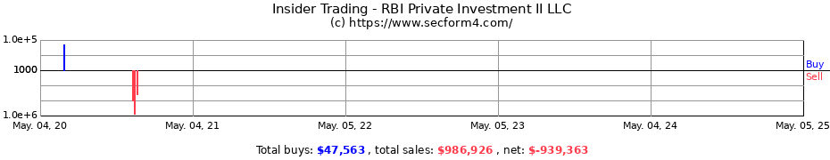 Insider Trading Transactions for RBI Private Investment II LLC