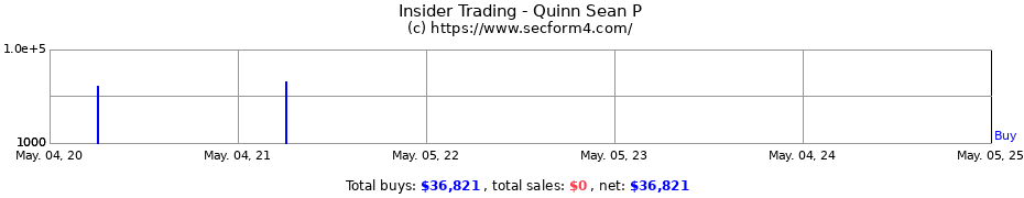 Insider Trading Transactions for Quinn Sean P