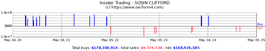 Insider Trading Transactions for SOSIN CLIFFORD