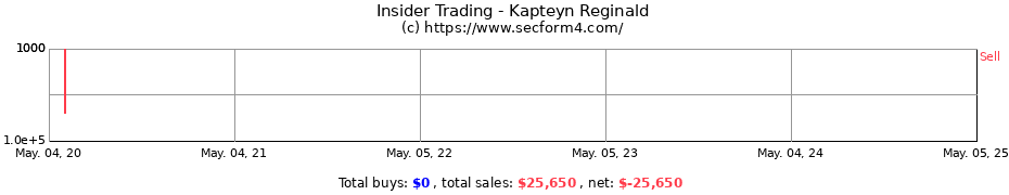 Insider Trading Transactions for Kapteyn Reginald