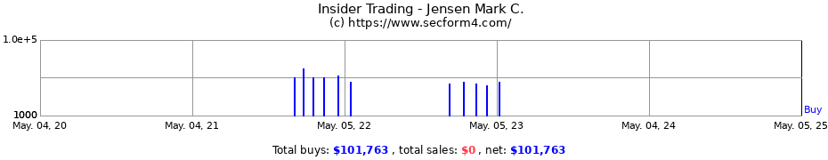 Insider Trading Transactions for Jensen Mark C.