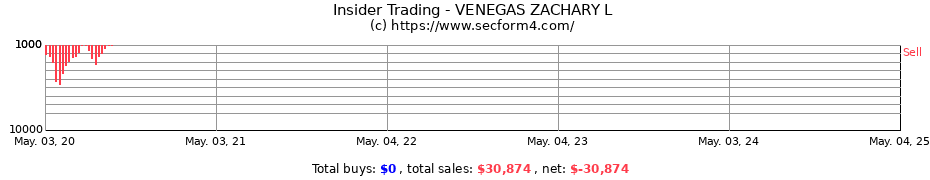 Insider Trading Transactions for VENEGAS ZACHARY L