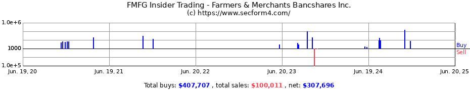 Insider Trading Transactions for Farmers & Merchants Bancshares Inc.