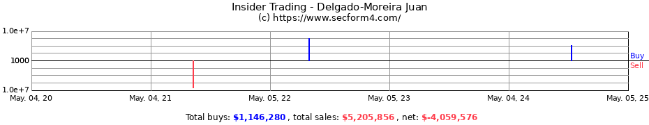 Insider Trading Transactions for Delgado-Moreira Juan