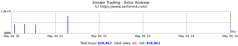 Insider Trading Transactions for Astor Andrew
