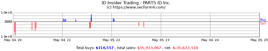 Insider Trading Transactions for ID Auto Inc.