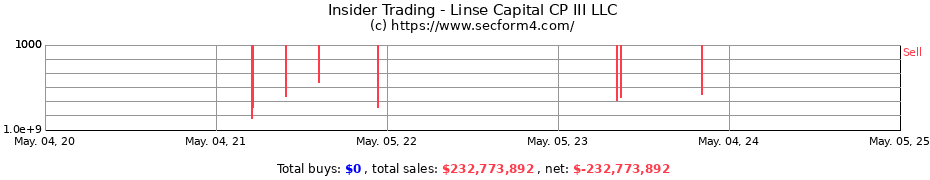Insider Trading Transactions for Linse Capital CP III LLC