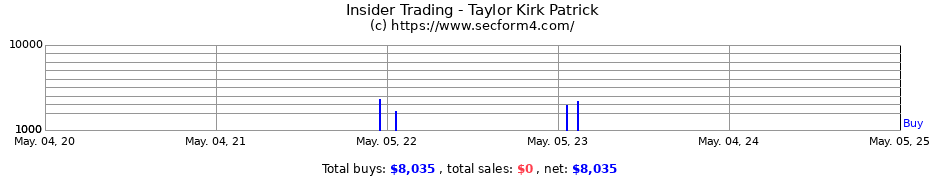 Insider Trading Transactions for Taylor Kirk Patrick