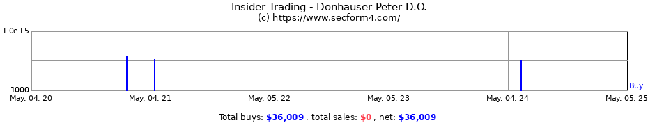 Insider Trading Transactions for Donhauser Peter D.O.