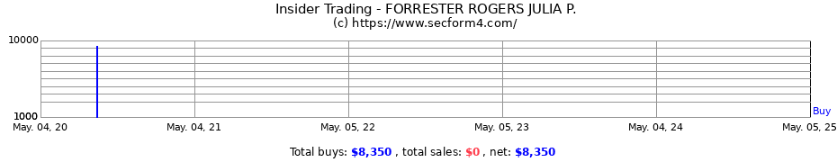 Insider Trading Transactions for FORRESTER ROGERS JULIA P.