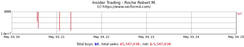 Insider Trading Transactions for Roche Robert M.