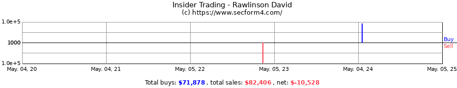 Insider Trading Transactions for Rawlinson David