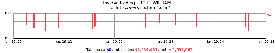 Insider Trading Transactions for ROTE WILLIAM E.