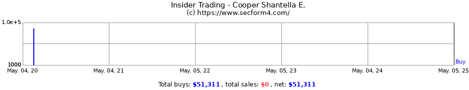 Insider Trading Transactions for Cooper Shantella E.