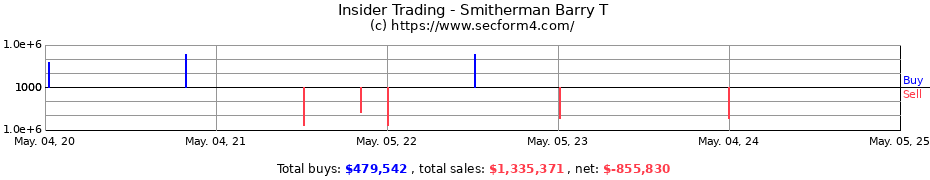 Insider Trading Transactions for Smitherman Barry T