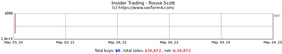 Insider Trading Transactions for Rouse Scott