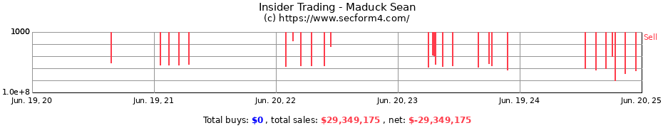 Insider Trading Transactions for Maduck Sean