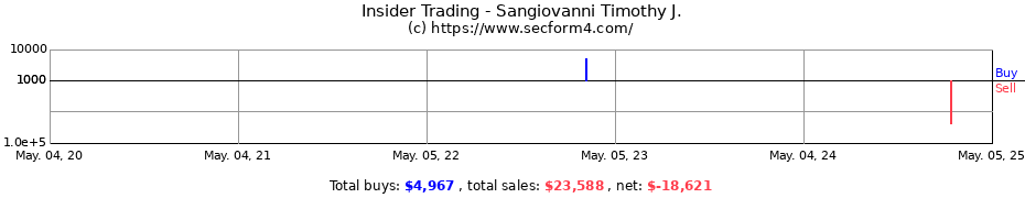 Insider Trading Transactions for Sangiovanni Timothy J.