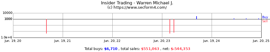 Insider Trading Transactions for Warren Michael J.