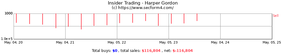 Insider Trading Transactions for Harper Gordon