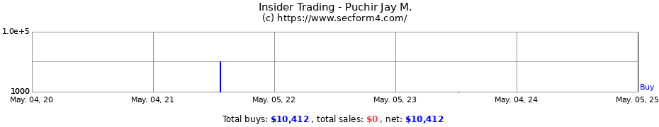 Insider Trading Transactions for Puchir Jay M.