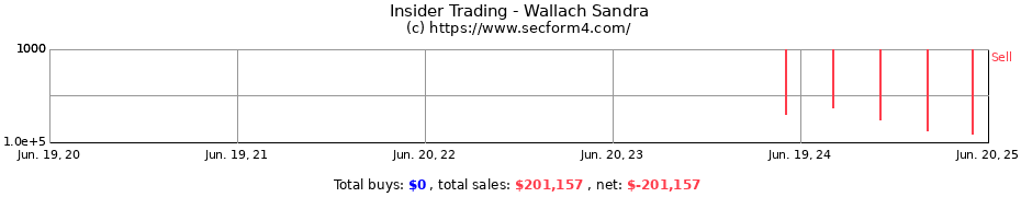 Insider Trading Transactions for Wallach Sandra