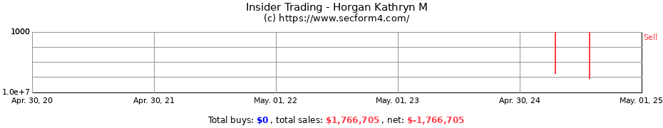 Insider Trading Transactions for Horgan Kathryn M