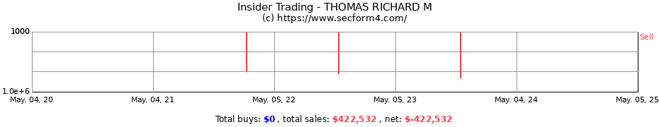 Insider Trading Transactions for THOMAS RICHARD M