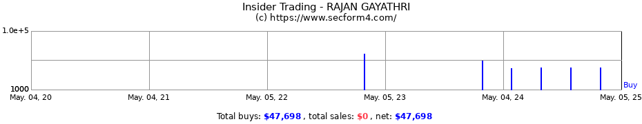 Insider Trading Transactions for RAJAN GAYATHRI