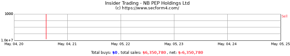Insider Trading Transactions for NB PEP Holdings Ltd