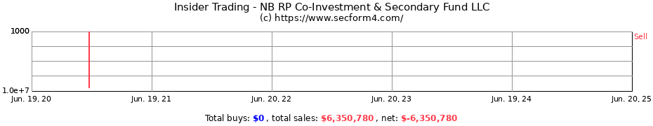 Insider Trading Transactions for NB RP Co-Investment & Secondary Fund LLC