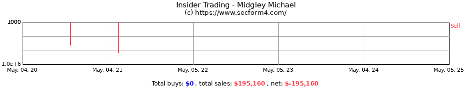 Insider Trading Transactions for Midgley Michael