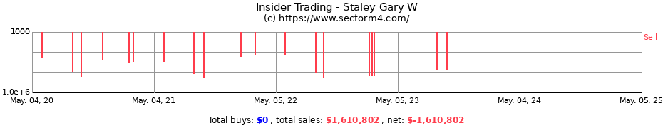 Insider Trading Transactions for Staley Gary W