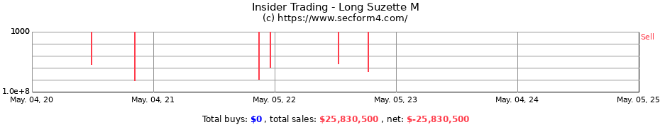 Insider Trading Transactions for Long Suzette M