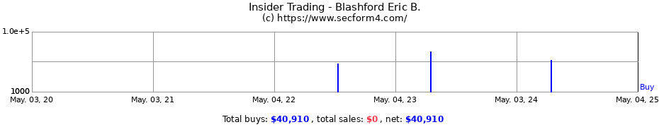 Insider Trading Transactions for Blashford Eric B.