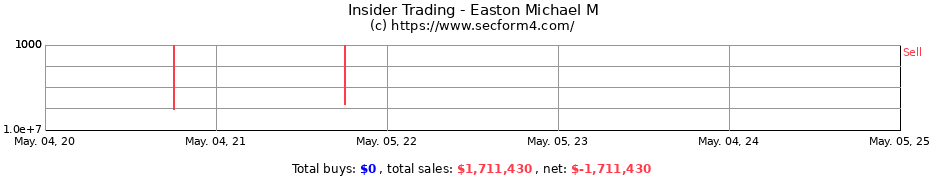 Insider Trading Transactions for Easton Michael M