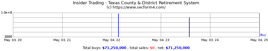 Insider Trading Transactions for Texas County & District Retirement System