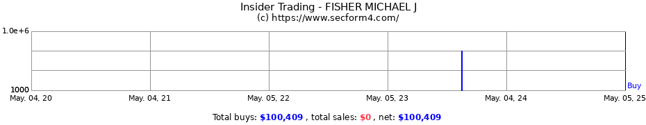 Insider Trading Transactions for FISHER MICHAEL J