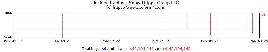Insider Trading Transactions for Snow Phipps Group LLC